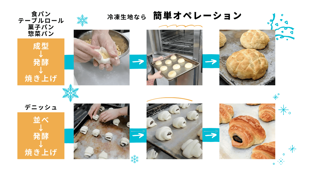 焼き立てのパンを提供したいがスキルがない | 冷凍パン生地のtonton